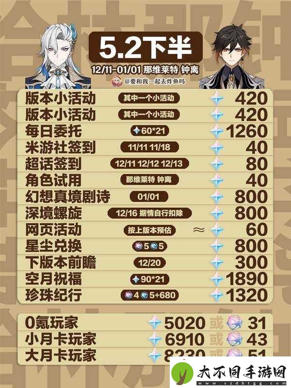 原神5.2原石总汇盘点5.2版本原石获取总数一览上半+下半