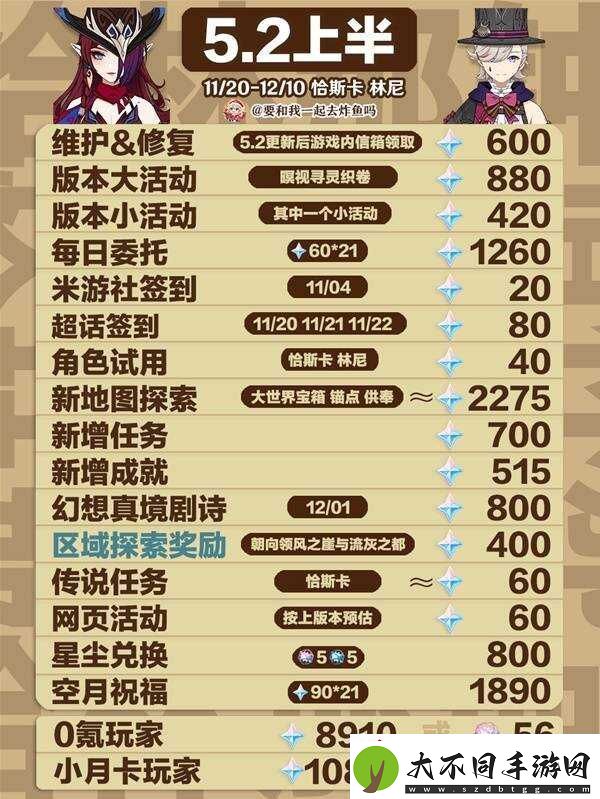 原神5.2原石总汇盘点5.2版本原石获取总数一览上半+下半