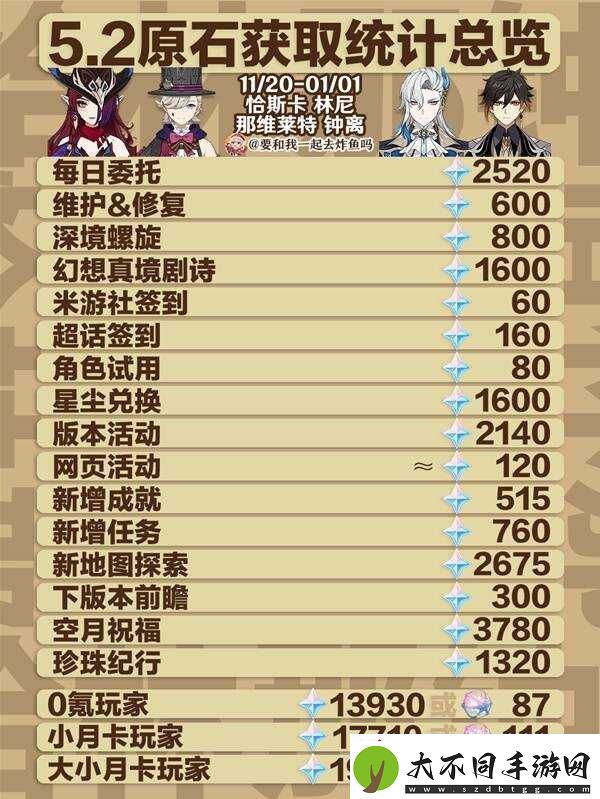 原神5.2原石总汇盘点5.2版本原石获取总数一览上半+下半