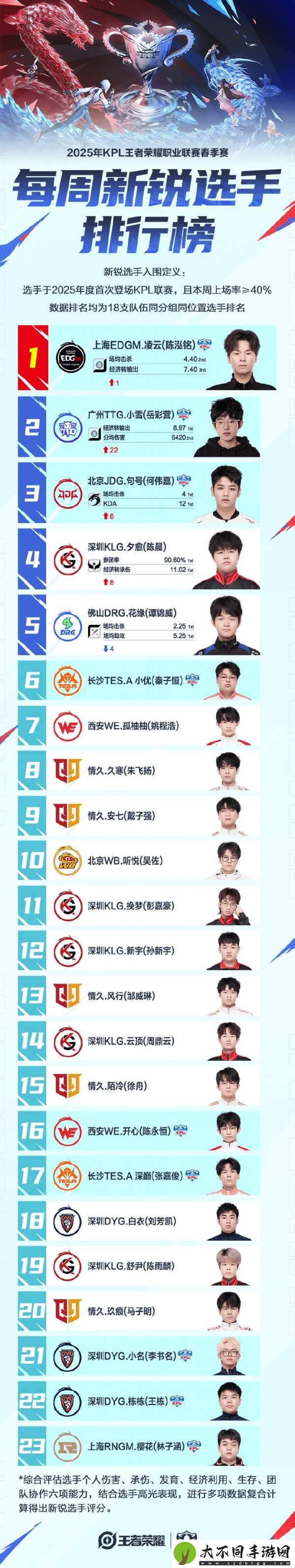 每周新锐选手排行榜公布