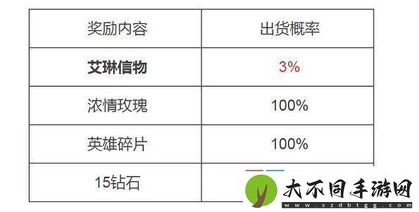 王者荣耀艾琳信物获取概率是多少