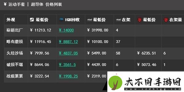csgo超导体手套多少钱
