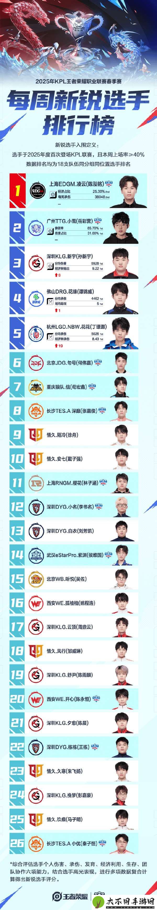 新锐选手排行榜公布