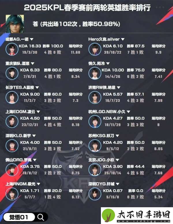 选手英雄胜率