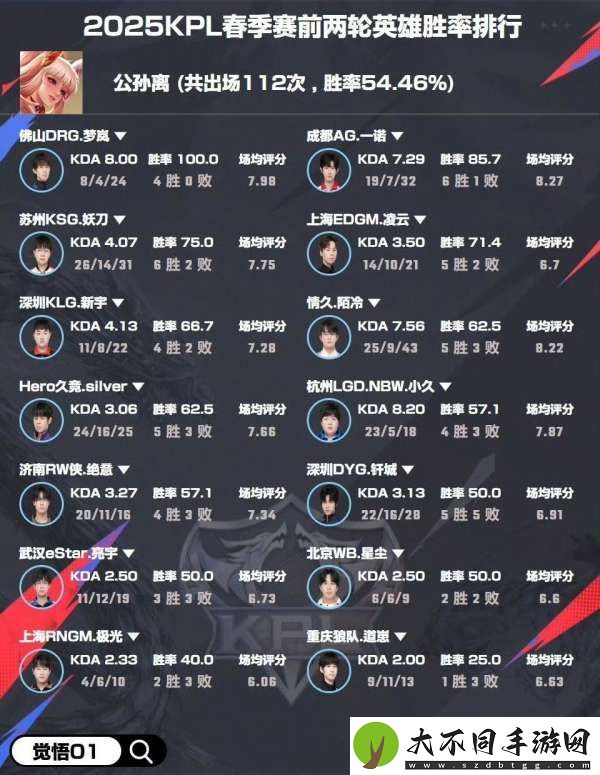 选手英雄胜率