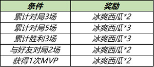 王者荣耀冰爽西瓜怎么获得