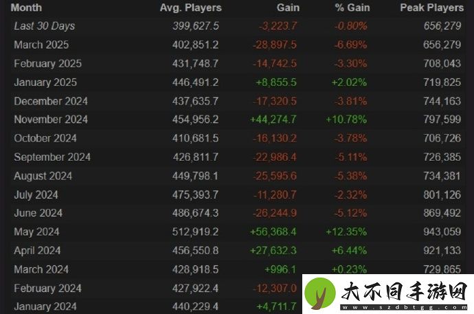 刀塔在2025年峰值在线人数持续走低