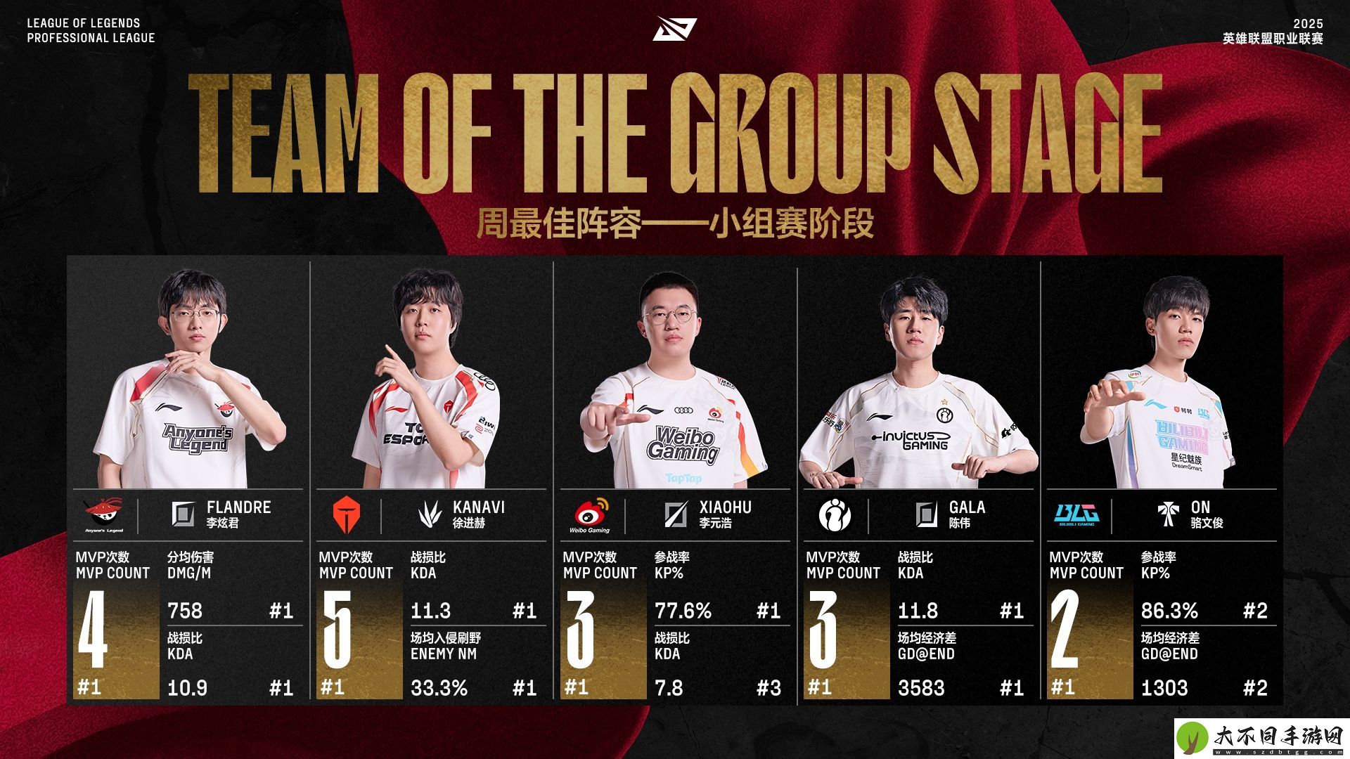 LPL第二阶段小组赛最佳阵容