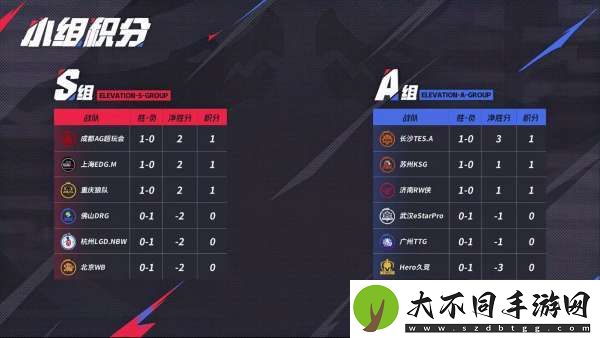 [前瞻]LGD、DRG争三轮首胜