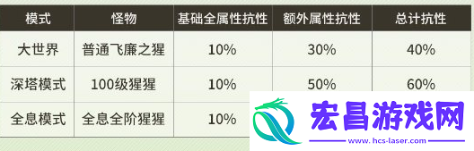 鸣潮伤害计算公式介绍