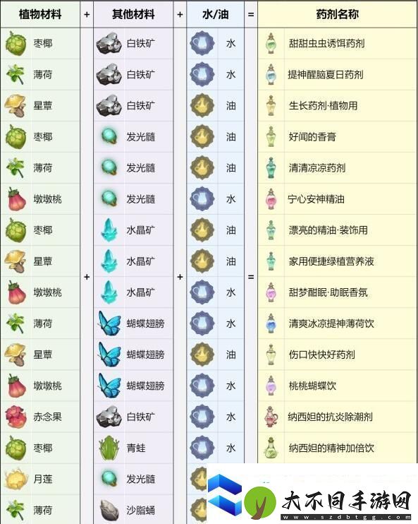 原神熠金妙剂全配方一览