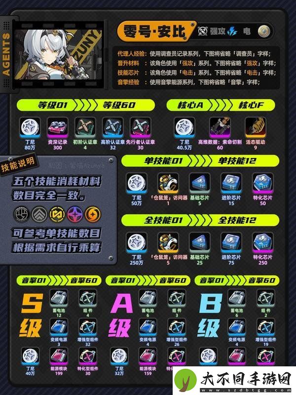 绝区零零号安比养成材料需求一览