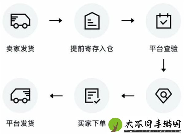 得物闪电发货和普通发货区别在哪里