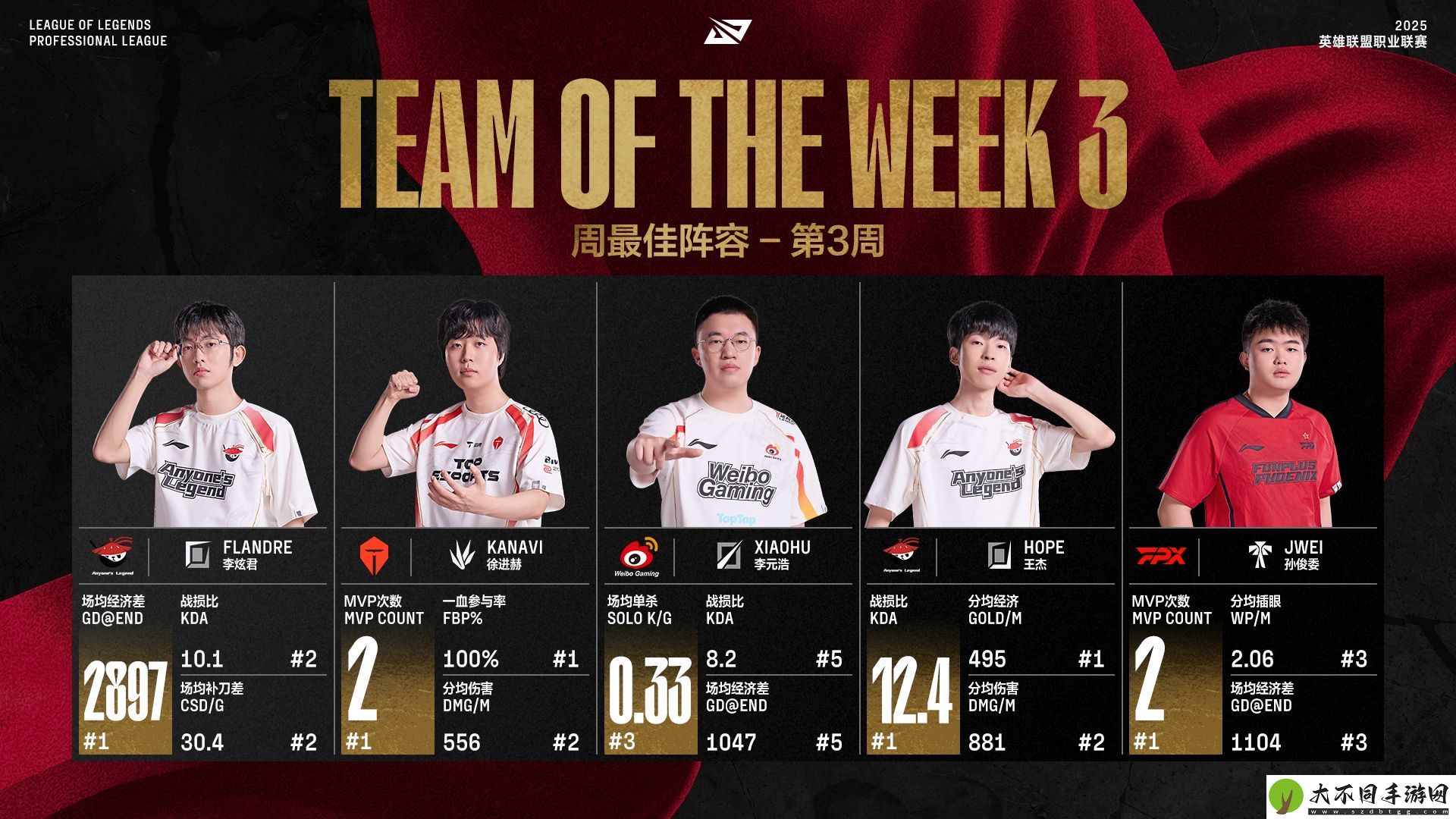 LPL第二赛段第三周最佳阵容