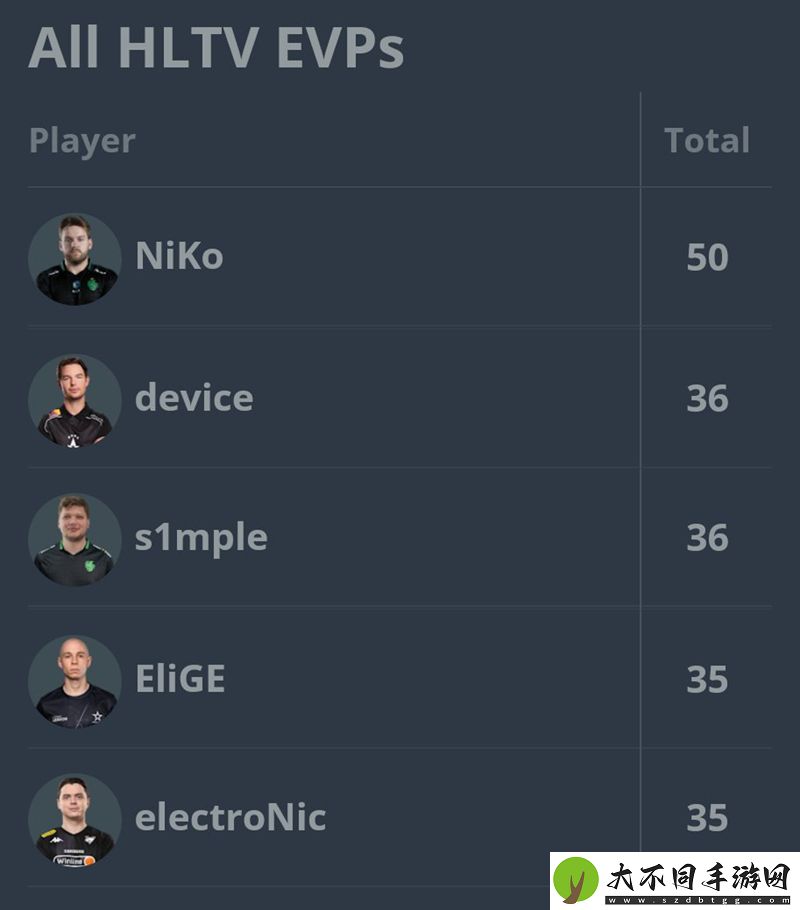 NiKo收获第50个HLTV