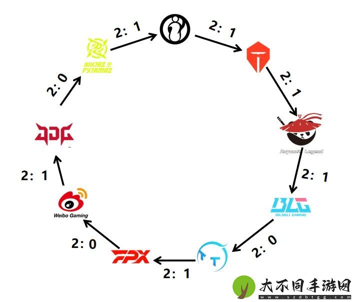 真•陀螺赛区！iG、TES、AL等LPL九支队伍形成胜负闭环