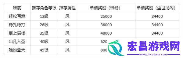 仙剑世界秘境万劫修谷副本怎么打