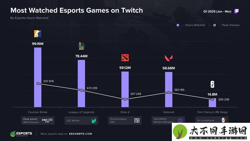 2025第一季度Twitch电竞榜单揭晓