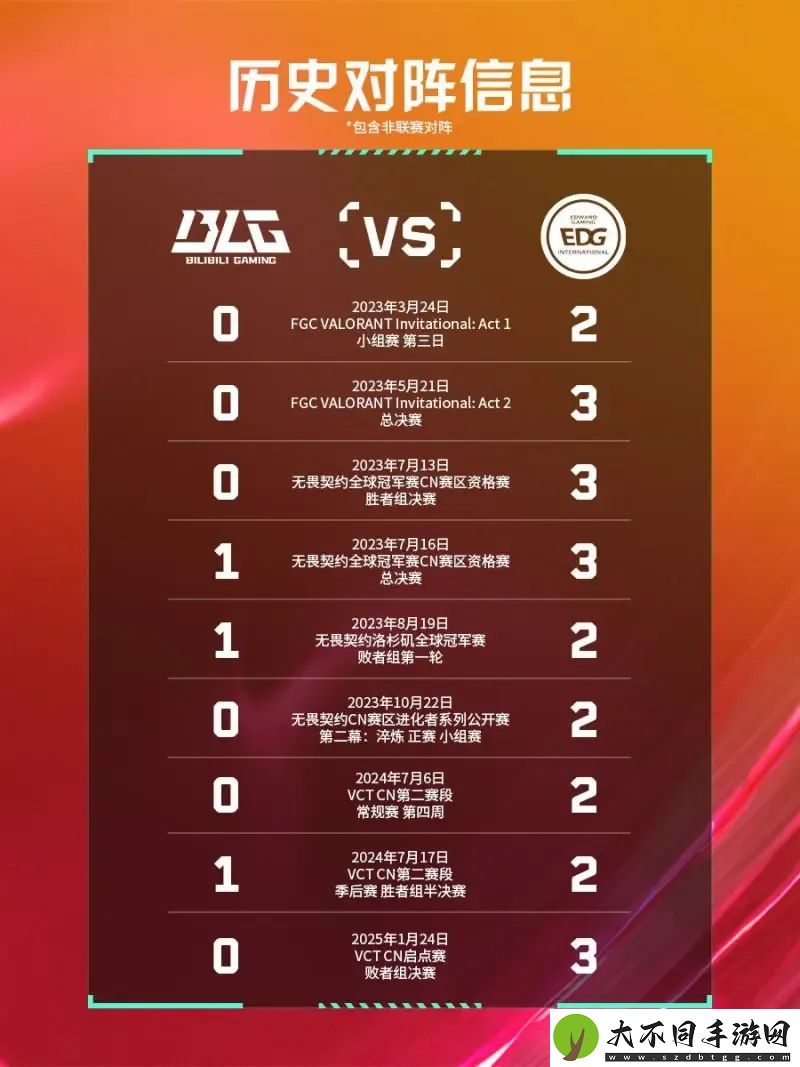 拒绝十连败！BLG终止自23FGC以来面对EDG的九连败
