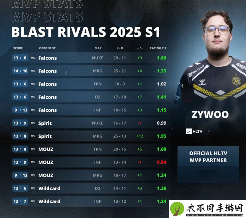 五星上将！ZywOo荣膺BLAST巅峰赛S1