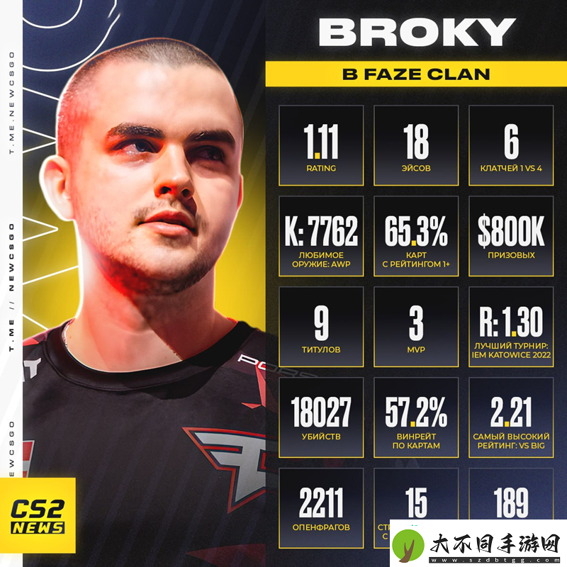 broky效力FaZe期间数据一览