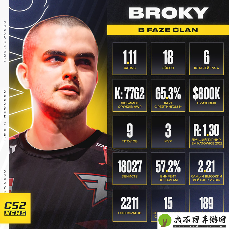 broky效力FaZe期间数据一览