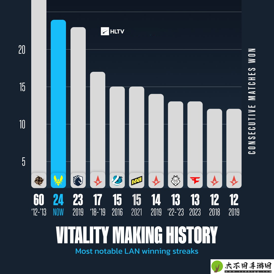 Vitality已达成线下24连胜