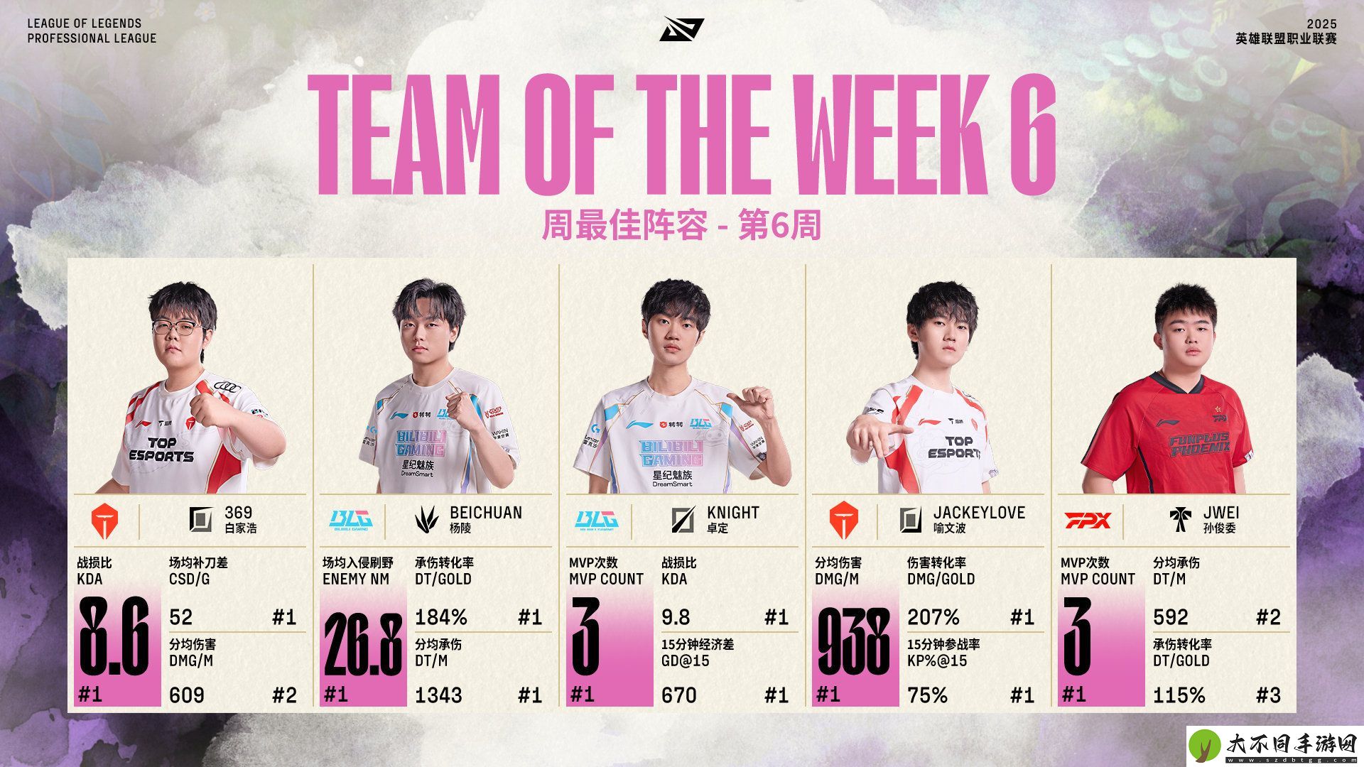 LPL第六周最佳阵容公布